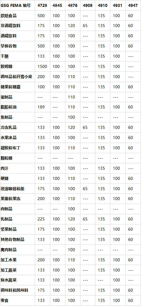 按GSG甜菊糖和产品应用划分的天然香料使用限量 (ppm)