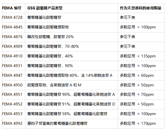 甜菊糖作为天然香料标注指南