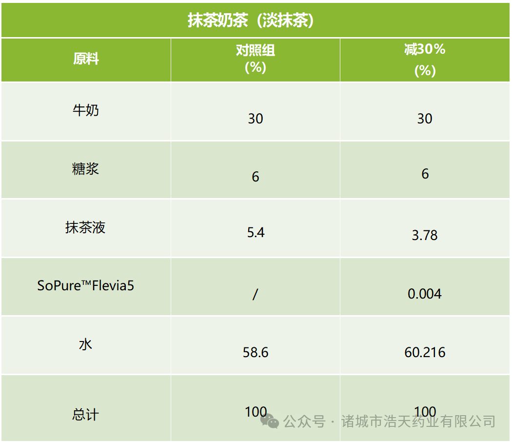 浩天 Flevia：赋能抹茶产品创新，实现成本与风味的双赢突破