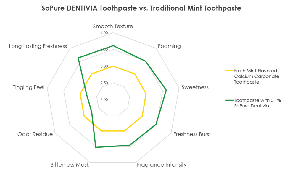 浩天推出 SoPure™ DENTIVIA,推动不含人工成分的口腔护理配方创新